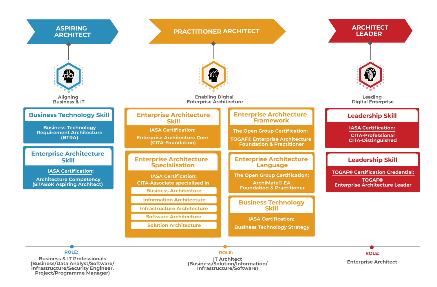 Certification pathway