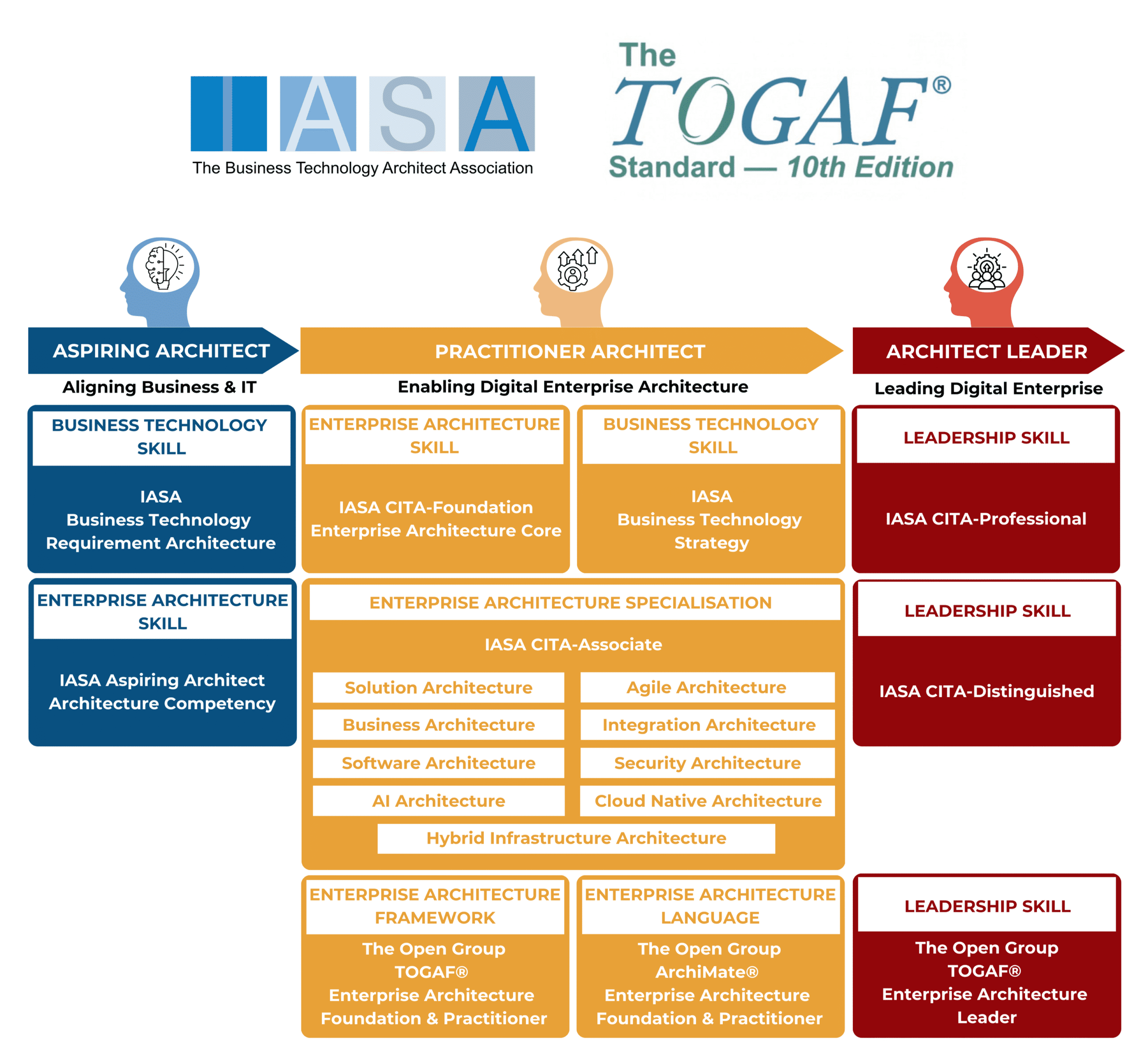 IASA and TOGAF Enterprise Architecture journey