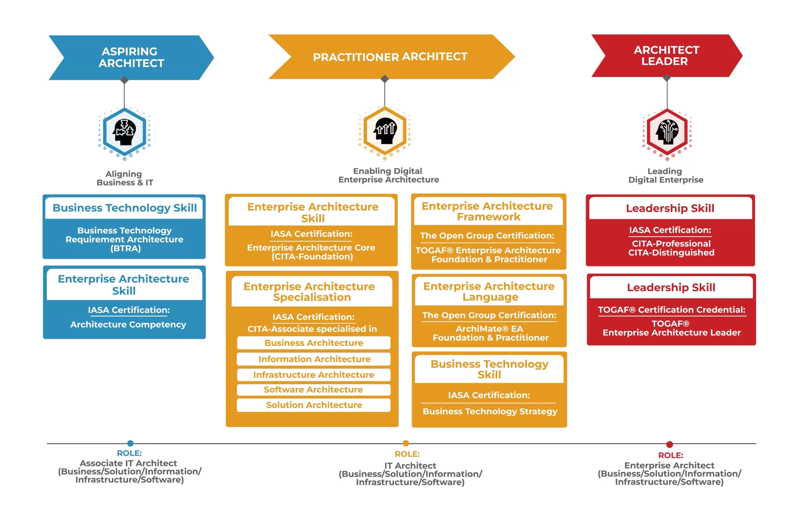 Certification pathway