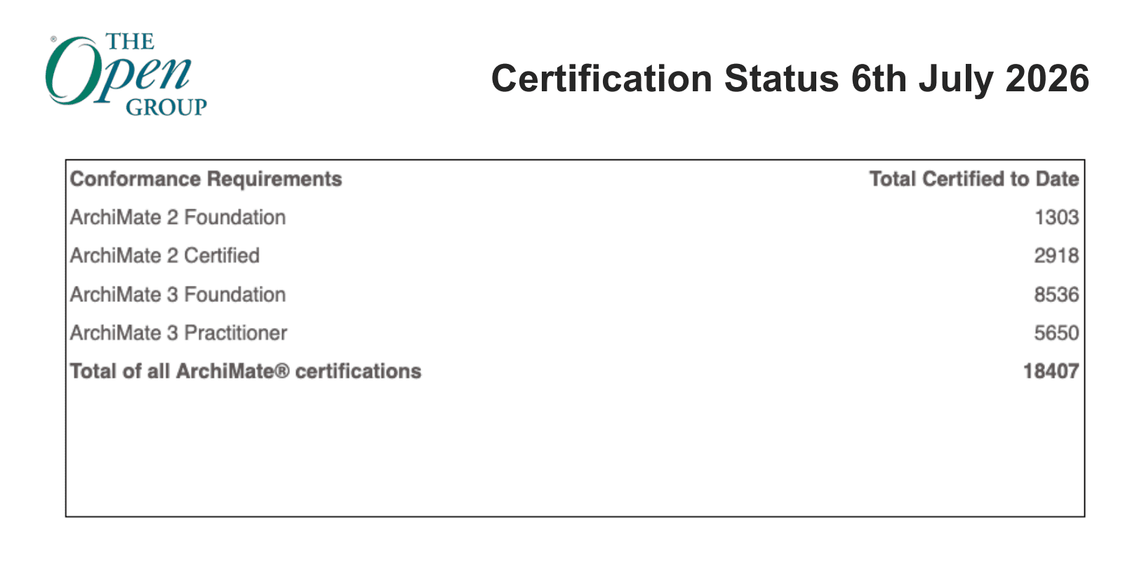 ArchiMate Certification Status July 2026